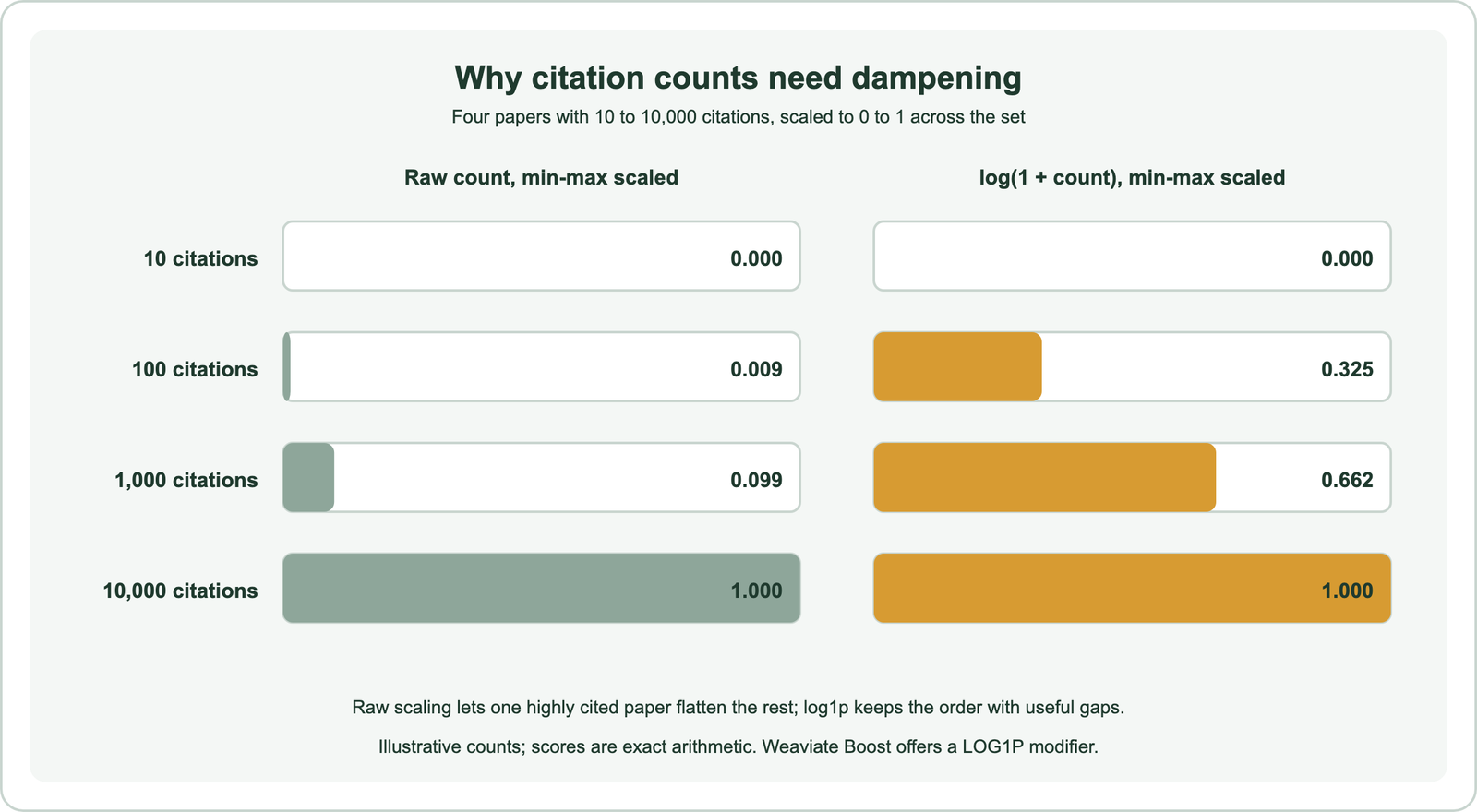 Why citation counts need dampening: for four papers with 10, 100, 1,000 and 10,000 citations, raw counts scaled from 0 to 1 across the set give 0.000, 0.009, 0.099 and 1.000, while log of 1 plus the count, scaled the same way, gives 0.000, 0.325, 0.662 and 1.000; raw scaling lets one highly cited paper flatten the rest, while log1p keeps the order with useful gaps