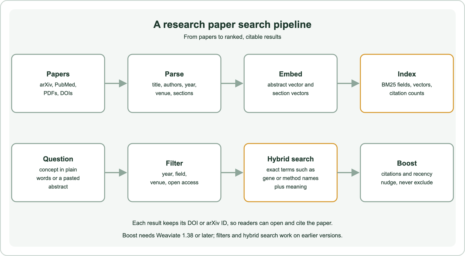 A research paper search pipeline: papers from arXiv, PubMed, PDFs and DOIs are parsed into title, authors, year, venue and sections, embedded as an abstract vector and section vectors, and indexed with BM25 fields, vectors and citation counts; a question in plain words or a pasted abstract is filtered by year, field, venue or open access, searched with hybrid search that matches exact terms such as gene or method names plus meaning, and boosted by citations and recency, which nudge but never exclude; each result keeps its DOI or arXiv ID