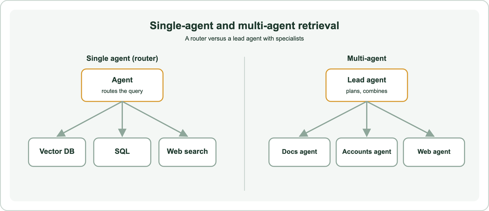 Two agentic retrieval architectures: a single agent routes a question to a vector database, SQL database or web search; in a multi-agent system a lead agent delegates to specialized agents for internal documents, personal accounts and the web, then combines their findings