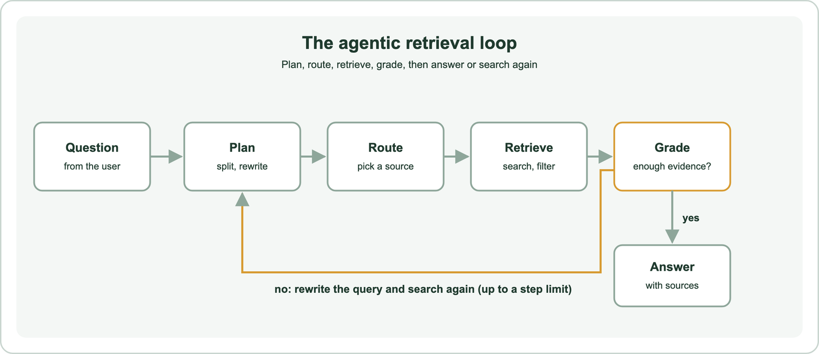 The agentic retrieval loop: a question goes to plan, route, retrieve and grade steps; if the evidence is sufficient the agent answers, otherwise it loops back to plan a new search, with a step limit to stop endless loops