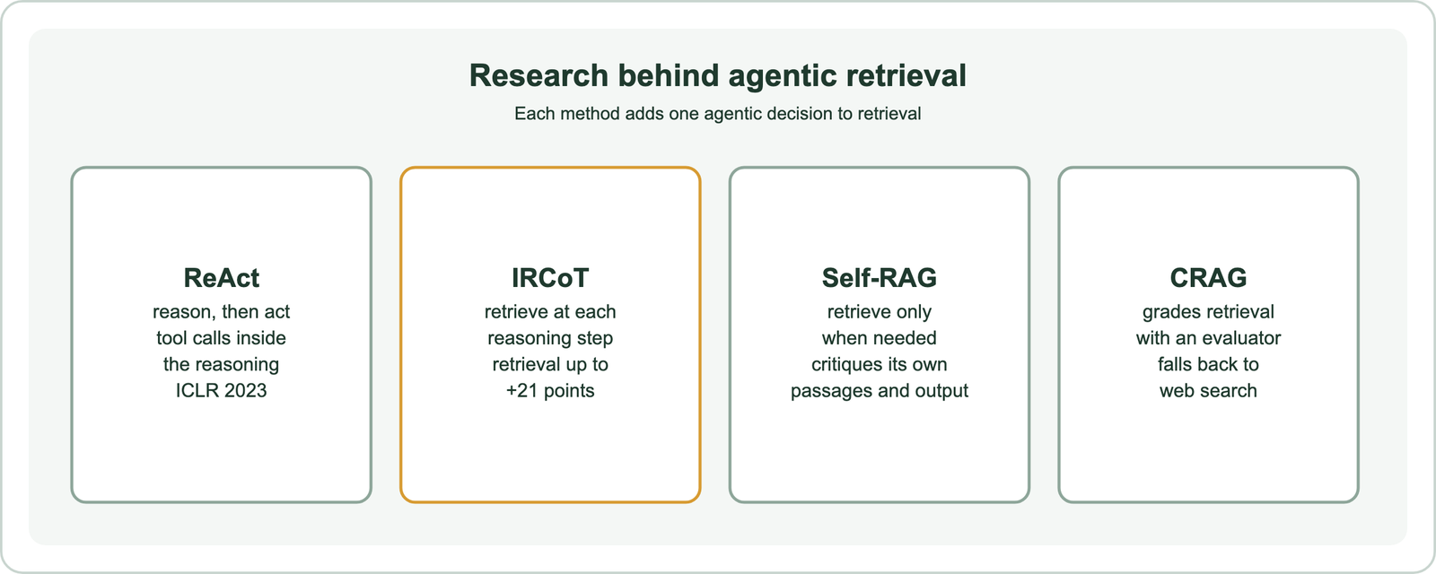 Four research methods behind agentic retrieval: ReAct interleaves reasoning and actions; IRCoT interleaves retrieval with chain of thought and improved retrieval by up to 21 points; Self-RAG retrieves on demand with reflection tokens; CRAG grades retrieval and falls back to web search
