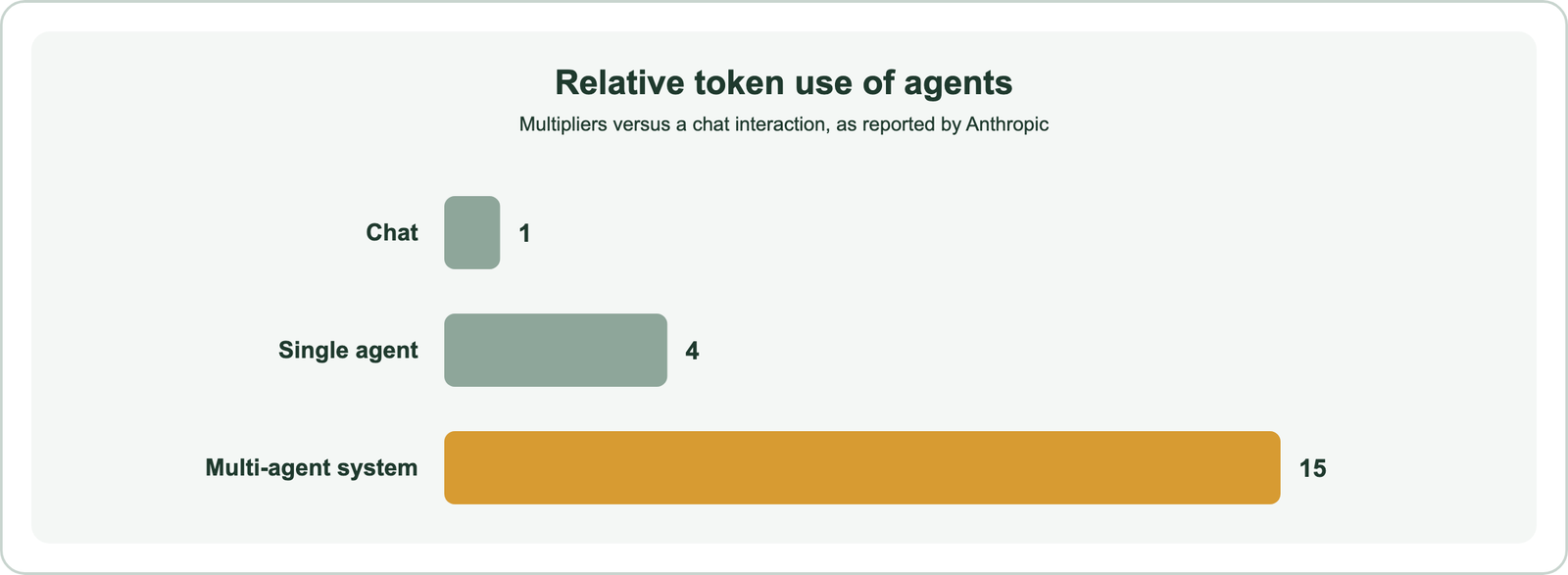 Bar chart of relative token use reported by Anthropic: chat 1 times, single agent about 4 times, multi-agent system about 15 times