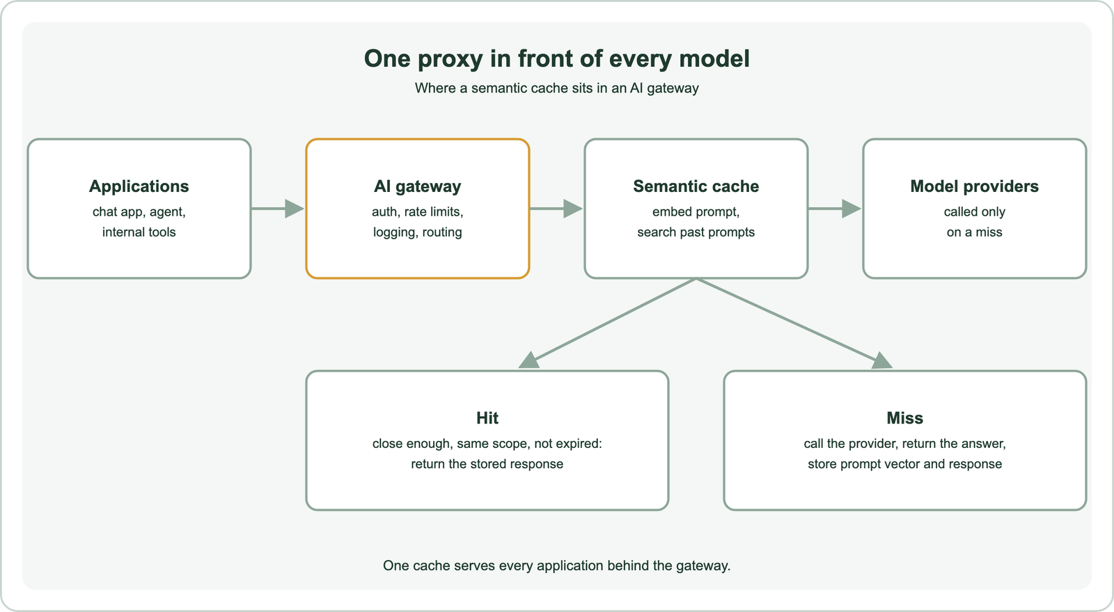 Where a semantic cache sits in an AI gateway: applications such as a chat app, an agent and internal tools send requests to the AI gateway, which handles auth, rate limits, logging and routing; the gateway's semantic cache embeds the prompt and searches past prompts; model providers are called only on a miss; on a hit, when the match is close enough, in the same scope and not expired, the stored response is returned; on a miss, the provider is called, the answer returned, and the prompt vector and response stored; one cache serves every application behind the gateway