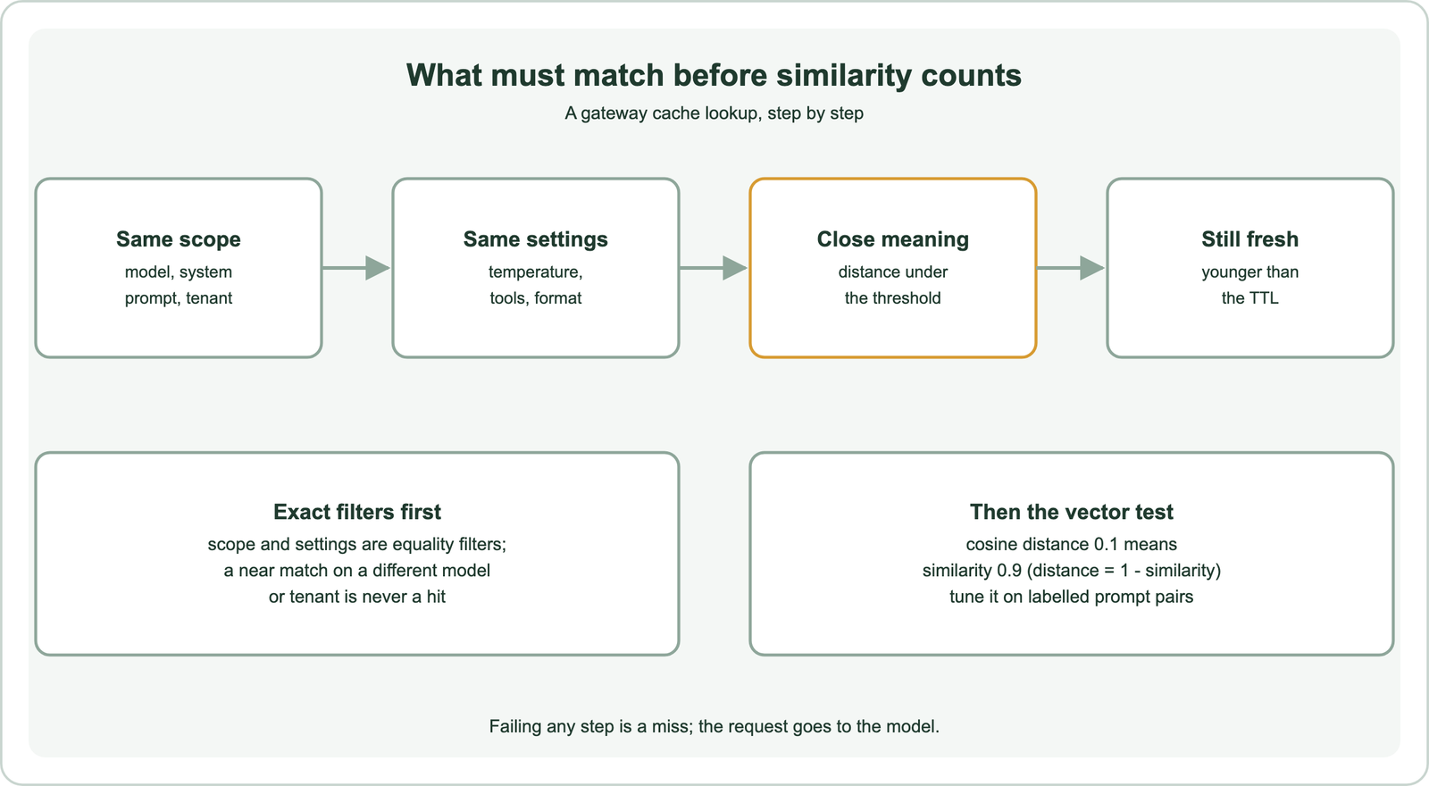 What must match before similarity counts in a gateway cache lookup: same scope, meaning model, system prompt and tenant; same settings, meaning temperature, tools and output format; close meaning, with distance under the threshold; and still fresh, younger than the time to live; scope and settings are exact equality filters, so a near match on a different model or tenant is never a hit; then the vector test, where cosine distance 0.1 means similarity 0.9 because distance equals 1 minus similarity, tuned on labelled prompt pairs; failing any step is a miss and the request goes to the model