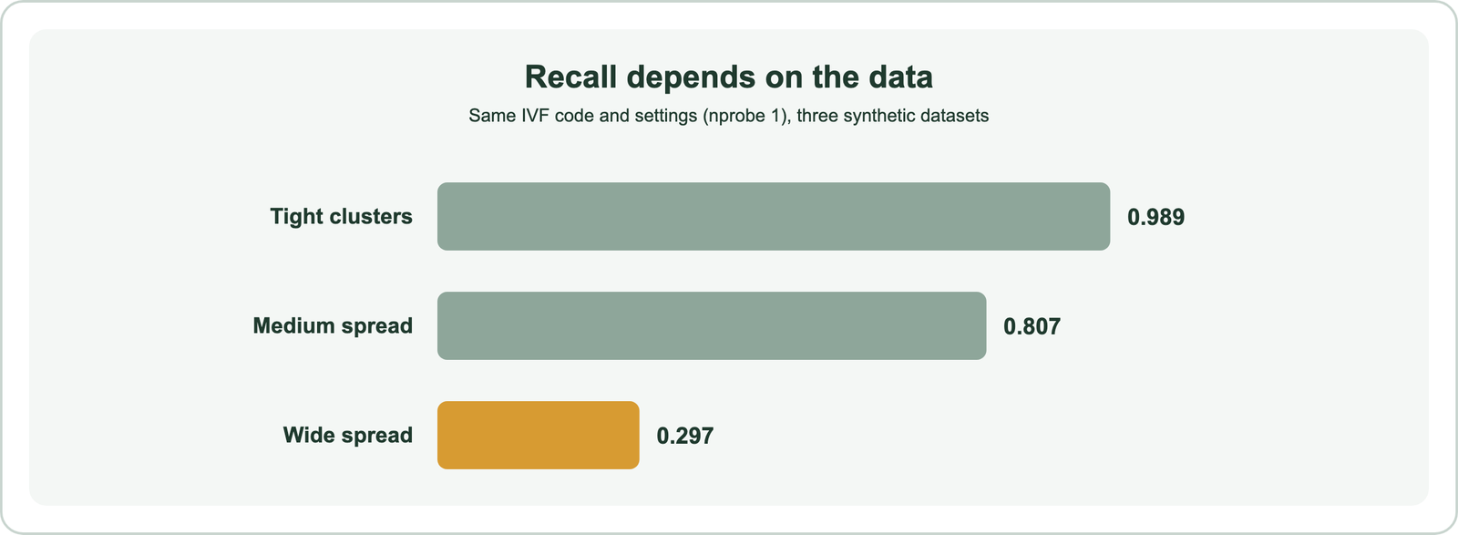 Same IVF index, same nprobe of 1, three data spreads: recall@10 is 0.989 with tight clusters, 0.807 with medium spread and 0.297 with wide spread