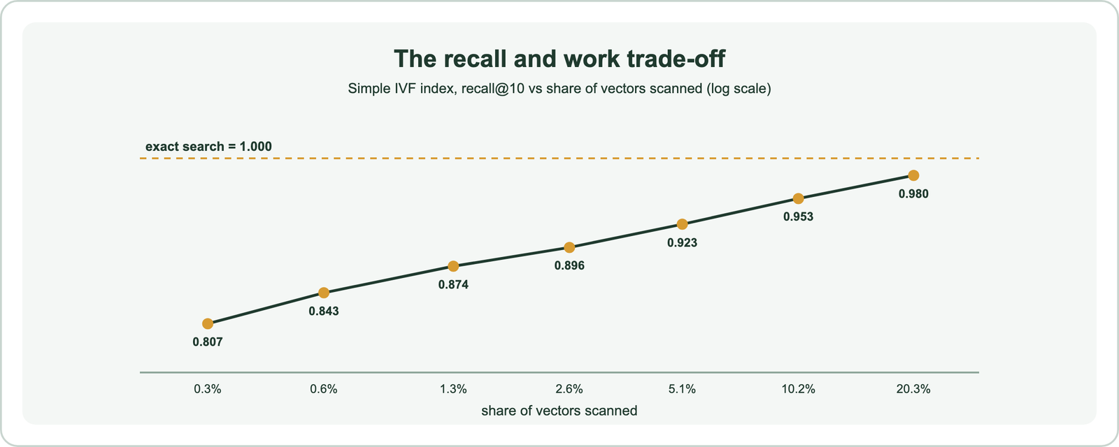 Recall versus share of vectors scanned for a simple IVF index: recall@10 rises from 0.807 at 0.3 percent scanned to 0.896 at 2.6 percent, 0.953 at 10.2 percent and 0.980 at 20.3 percent