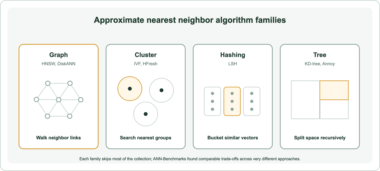 Four ANN families: graph methods walking neighbor links, cluster methods searching nearby centroids, hashing methods bucketing similar vectors, and tree methods splitting space, each with an example algorithm