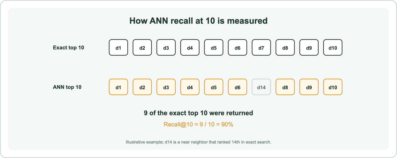 How ANN recall at k is computed: exact search returns the true top 10, the ANN index returns its top 10, and recall is the overlap, for example 9 of 10 giving 90 percent