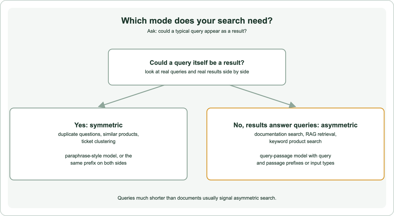 How to tell which mode a search needs: if a typical query could itself be a result, such as duplicate question detection or similar product matching, the search is symmetric and needs a paraphrase-style model or the same prefix on both sides; if results answer queries, such as documentation search, RAG retrieval or keyword product search, the search is asymmetric and needs a model trained on query and passage pairs with query and passage prefixes