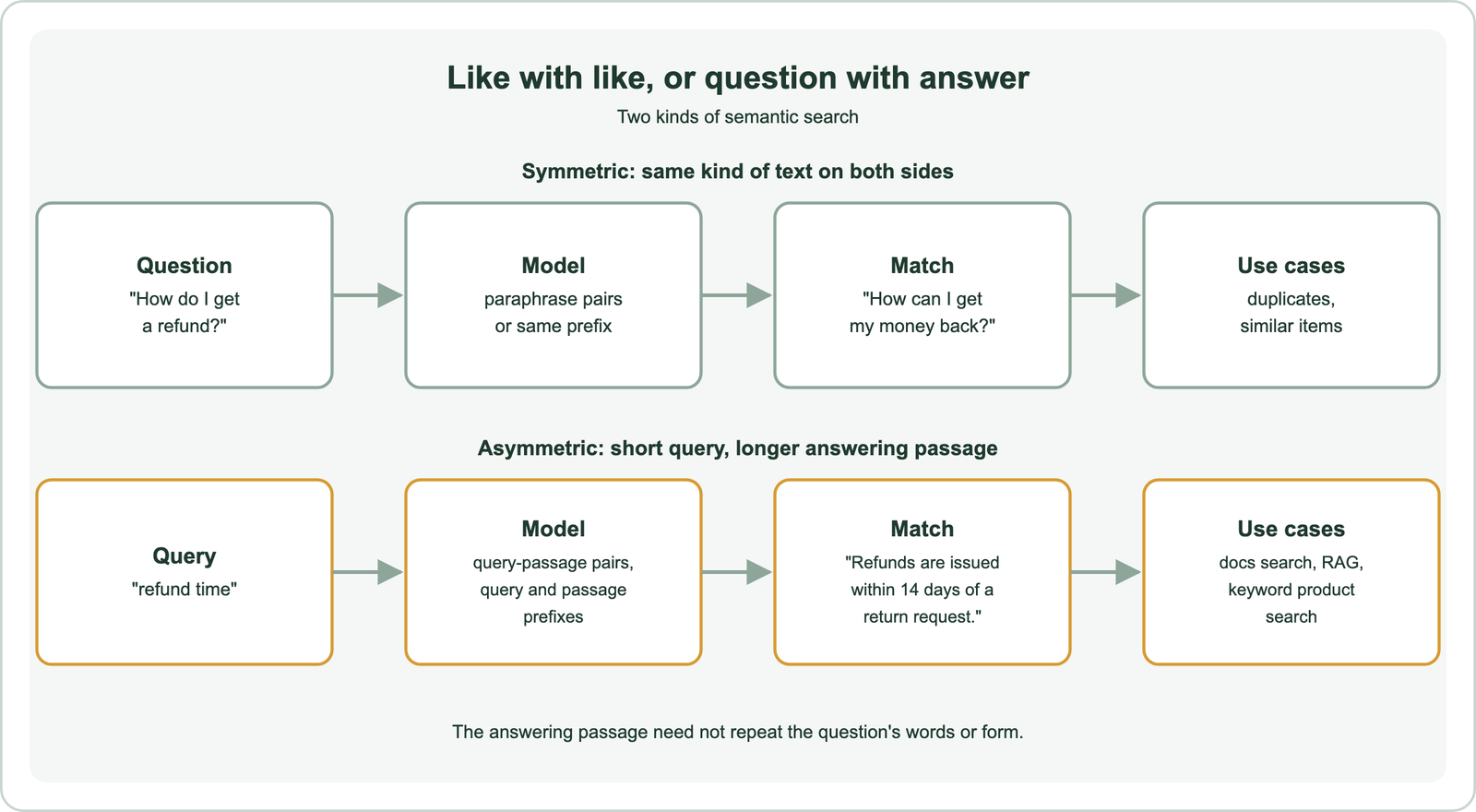 Symmetric versus asymmetric search: in symmetric search, a question such as how do I get a refund is matched with another question such as how can I get my money back, two texts of the same kind and length; in asymmetric search, a short query such as refund time is matched with a longer passage such as Refunds are issued within 14 days of a return request, which answers it without repeating it