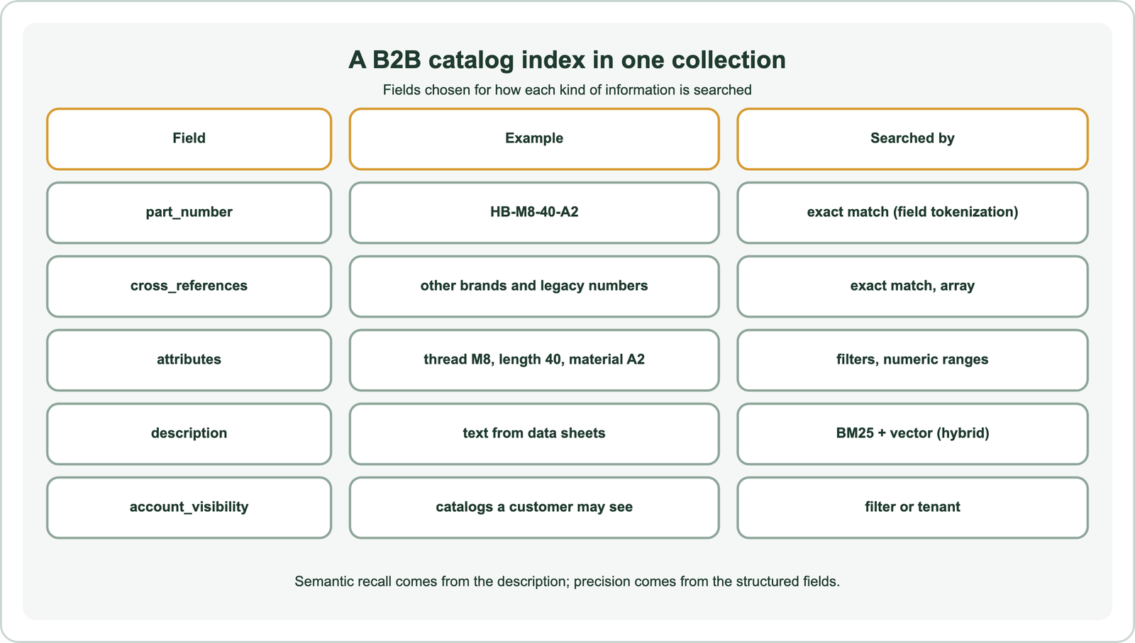 A B2B catalog index in one collection: part_number such as HB-M8-40-A2 searched by exact match with field tokenization; cross_references such as other brands' and legacy numbers searched by exact match in an array; attributes such as thread M8, length 40 and material A2 searched with filters and numeric ranges; description text from data sheets searched with BM25 plus vector hybrid search; account_visibility for catalogs a customer may see, used as a filter or tenant; semantic recall comes from the description and precision from the structured fields