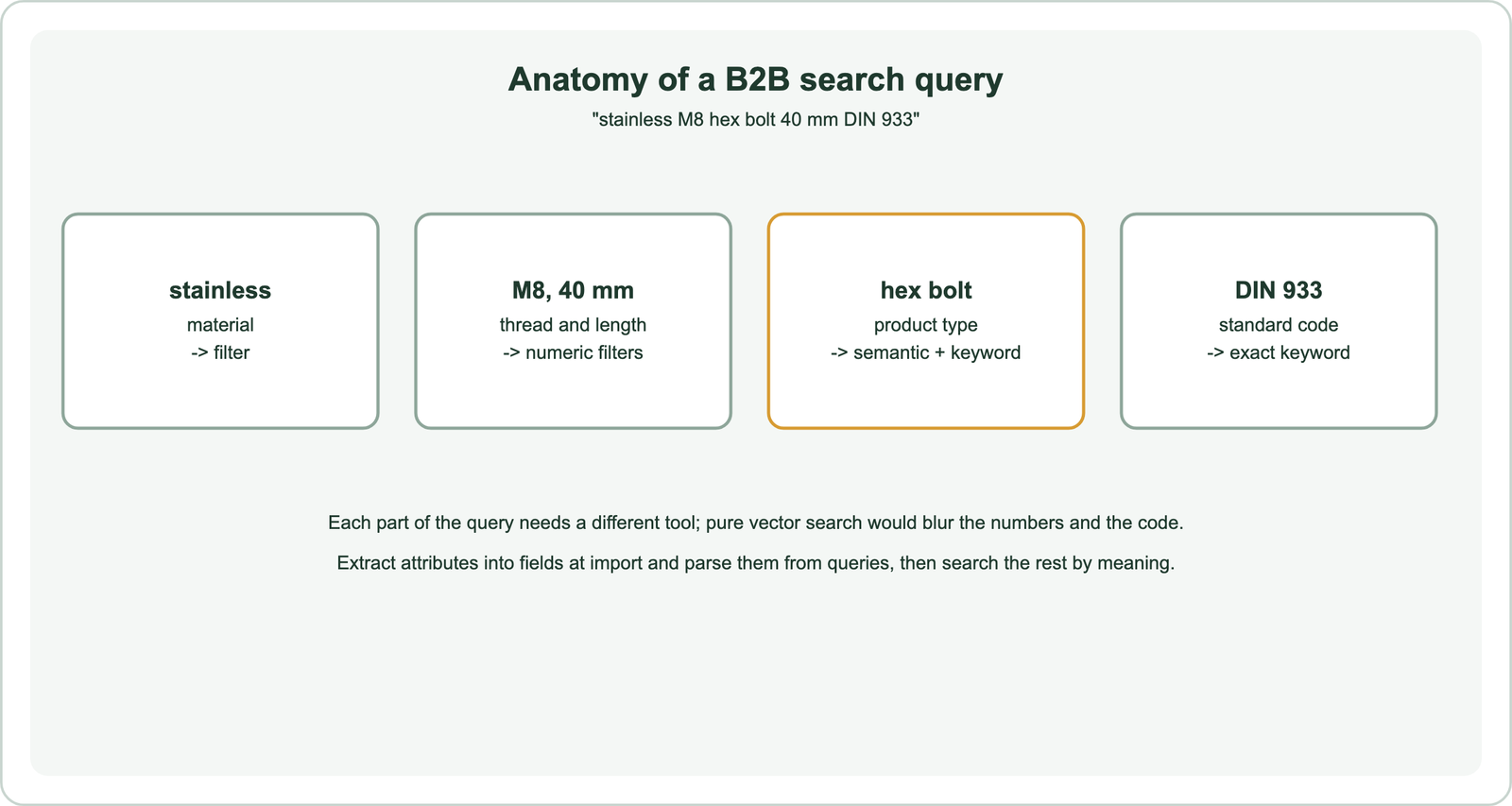 Anatomy of a B2B search query, stainless M8 hex bolt 40 mm DIN 933: stainless is the material, handled by a filter; M8 and 40 mm are thread and length, handled by numeric filters; hex bolt is the product type, handled by semantic plus keyword search; DIN 933 is a standard code, handled by exact keyword matching; pure vector search would blur the numbers and the code