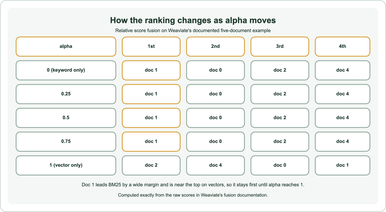 How the ranking changes as alpha moves, using relative score fusion on Weaviate's documented five-document example: at alpha 0, 0.25, 0.5 and 0.75 the order is doc 1, doc 0, doc 2, doc 4; at alpha 1, vector only, the order is doc 2, doc 4, doc 0, doc 1; doc 1 leads BM25 by a wide margin and is near the top on vectors, so it stays first until alpha reaches 1
