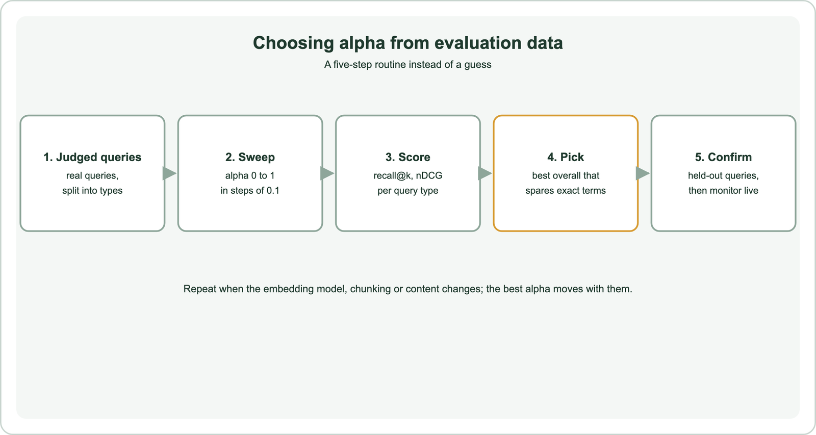 Choosing alpha from evaluation data in five steps: 1 judged queries, real queries split into types; 2 sweep alpha from 0 to 1 in steps of 0.1; 3 score with recall at k and nDCG per query type; 4 pick the best overall that spares exact terms; 5 confirm on held-out queries, then monitor live; repeat when the embedding model, chunking or content changes