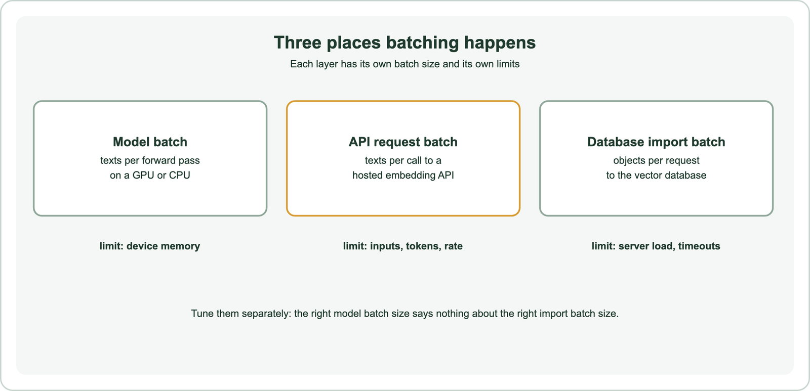 Three places batching happens: model batch, texts per forward pass on a GPU or CPU, limited by device memory; API request batch, texts per call to a hosted embedding API, limited by inputs, tokens and rate; database import batch, objects per request to the vector database, limited by server load and timeouts; tune them separately