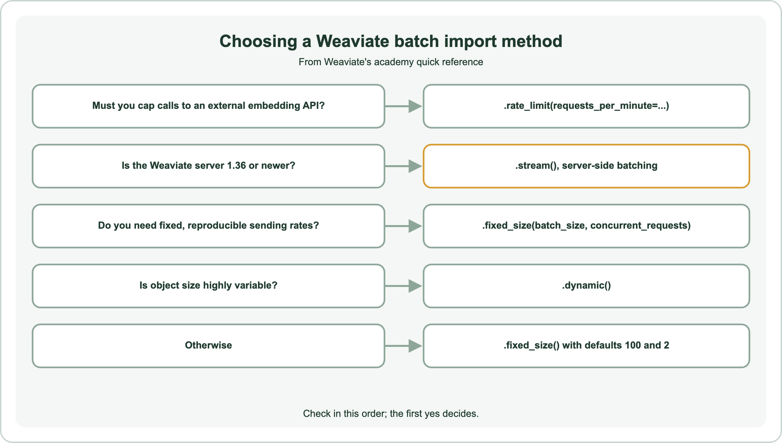 Choosing a Weaviate batch import method: if you must cap calls to an external embedding API, use rate_limit with requests_per_minute; if the server is version 1.36 or newer, use stream for server-side batching; if you need fixed, reproducible sending rates, use fixed_size with batch_size and concurrent_requests; if object size is highly variable, use dynamic; otherwise use fixed_size with defaults 100 and 2