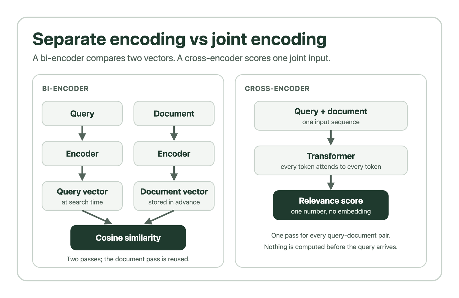 A bi-encoder encodes the query and the document in two separate passes and compares two vectors, while a cross-encoder reads the query and document together in one pass and outputs one score
