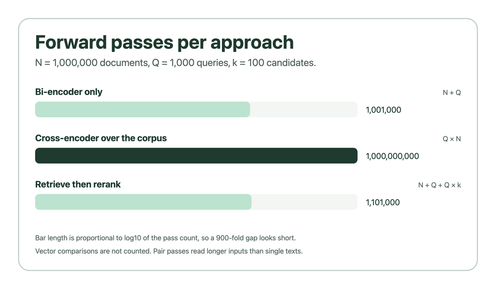 Model-pass counts for one million documents, one thousand queries and one hundred reranked candidates: 1,001,000 for a bi-encoder, 1,000,000,000 for a cross-encoder over the corpus, and 1,101,000 for retrieve-then-rerank