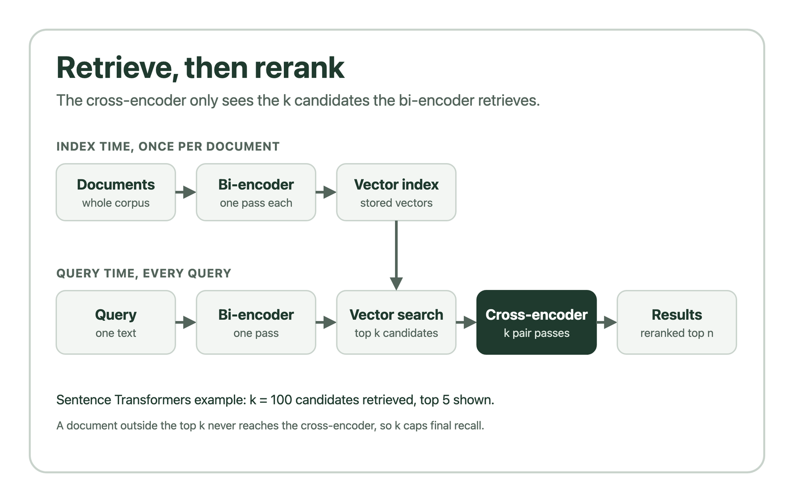 Retrieve-then-rerank pipeline: documents are embedded once by a bi-encoder, a query vector retrieves the top k candidates, a cross-encoder scores each query and candidate pair, and the reranked top results are returned