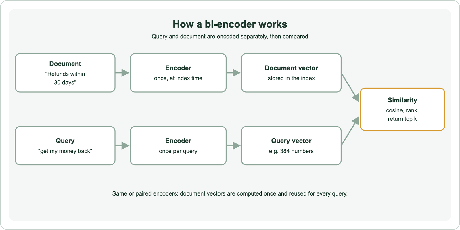 How a bi-encoder works: a document such as Refunds within 30 days goes through the encoder once at index time and its vector is stored in the vector index; a query such as get my money back goes through the encoder per query to make a query vector of, say, 384 or 768 numbers; cosine similarity compares them, ranks and returns the top k; document vectors are reused for every query