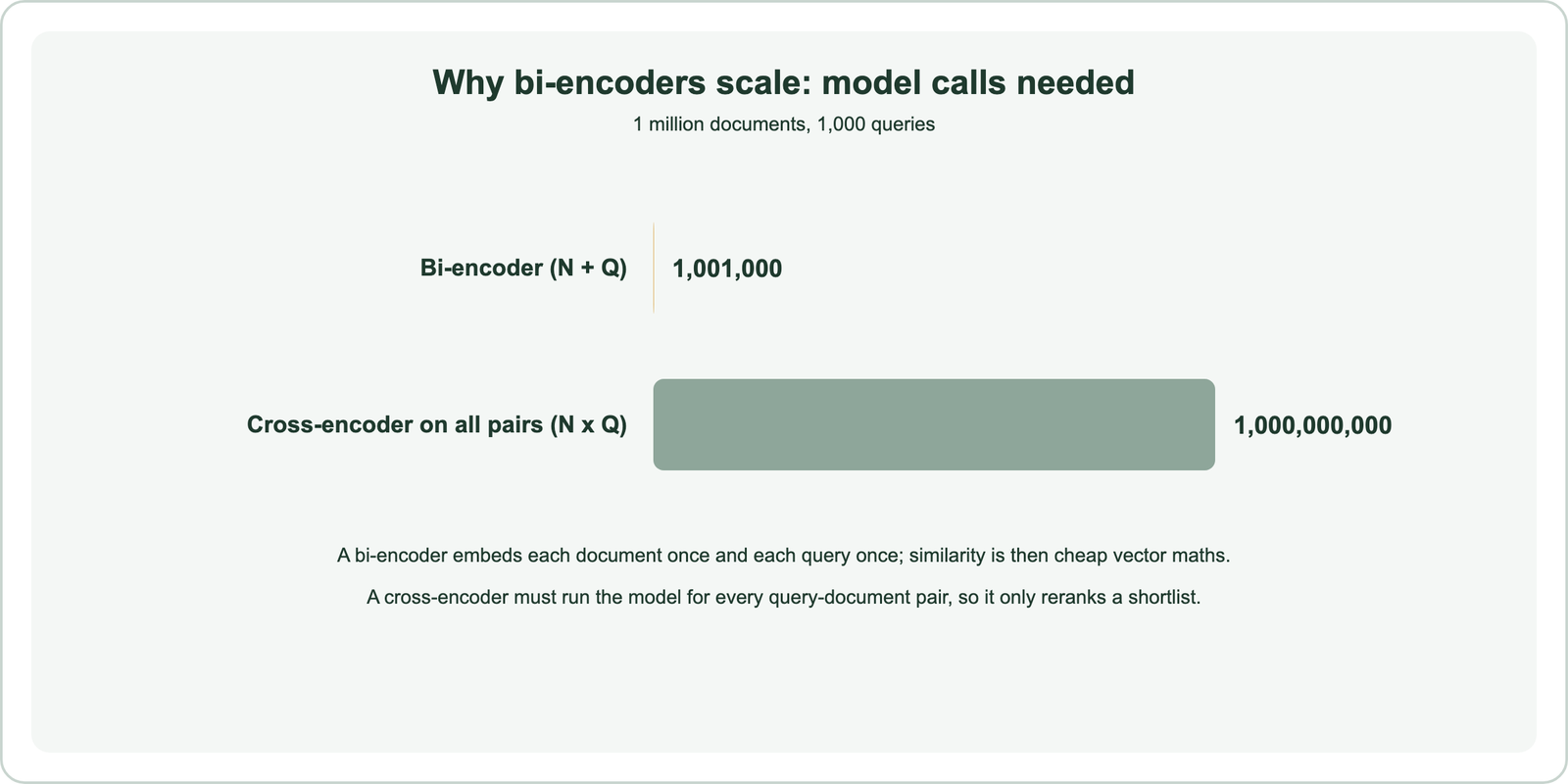 Why bi-encoders scale, shown as model calls for 1 million documents and 1,000 queries: a bi-encoder needs N plus Q, 1,001,000 calls; a cross-encoder on all pairs needs N times Q, 1,000,000,000 calls; a bi-encoder embeds each document once and each query once, while a cross-encoder must run for every query-document pair and so only reranks a shortlist