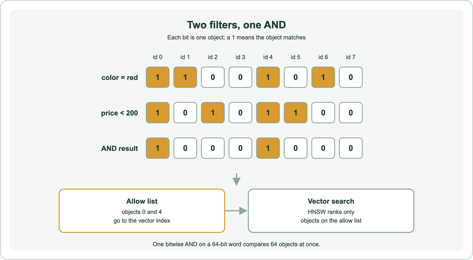 Two filters, one AND: for eight objects with ids 0 to 7, the bitmap for color equals red is 1 1 0 0 1 0 1 0 and the bitmap for price under 200 is 1 0 1 0 1 1 0 0; their AND result is 1 0 0 0 1 0 0 0, so objects 0 and 4 form the allow list, which goes to the vector index, where HNSW ranks only objects on the allow list; one bitwise AND on a 64-bit word compares 64 objects at once