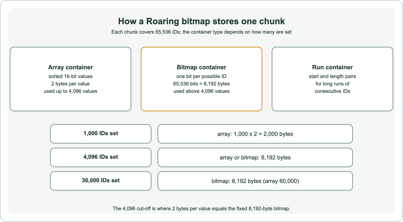 How a Roaring bitmap stores one chunk of 65,536 IDs: an array container holds sorted 16-bit values at 2 bytes per value and is used up to 4,096 values; a bitmap container holds one bit per possible ID, 65,536 bits or 8,192 bytes, and is used above 4,096 values; a run container stores start and length pairs for long runs of consecutive IDs; examples: 1,000 IDs set use an array of 1,000 times 2, or 2,000 bytes; 4,096 IDs set use 8,192 bytes either way; 30,000 IDs set use a bitmap of 8,192 bytes, where an array would need 60,000; the 4,096 cut-off is where 2 bytes per value equals the fixed 8,192-byte bitmap