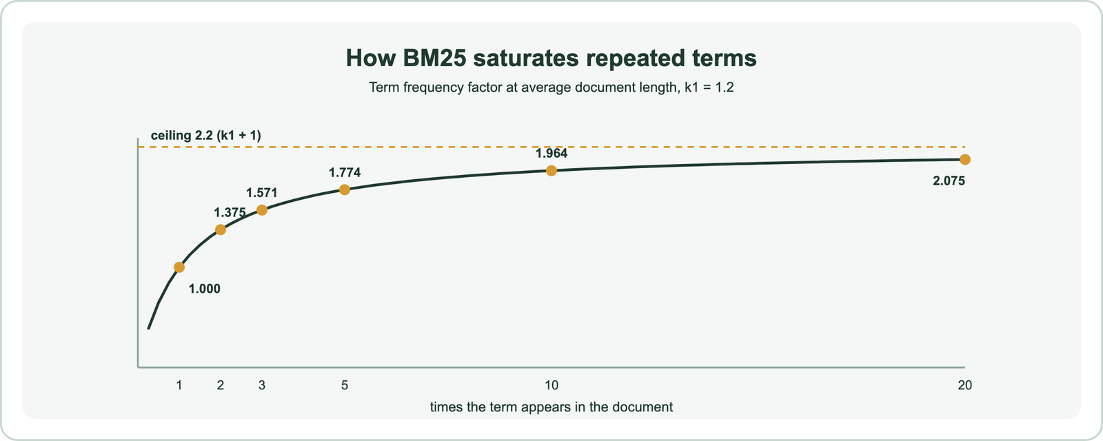 BM25 term frequency saturation with k1 equal to 1.2 at average document length: the factor is 1.000 for one mention, 1.375 for two, 1.571 for three, 1.774 for five, 1.964 for ten and 2.075 for twenty, approaching a ceiling of 2.2