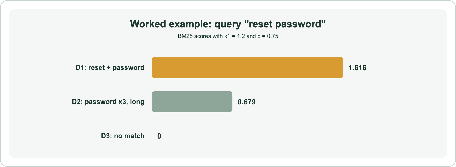 Worked BM25 example for the query reset password: D1, which contains reset and password once each, scores 1.616; D2, which repeats password three times and is longer, scores 0.679; D3 has no match and scores 0