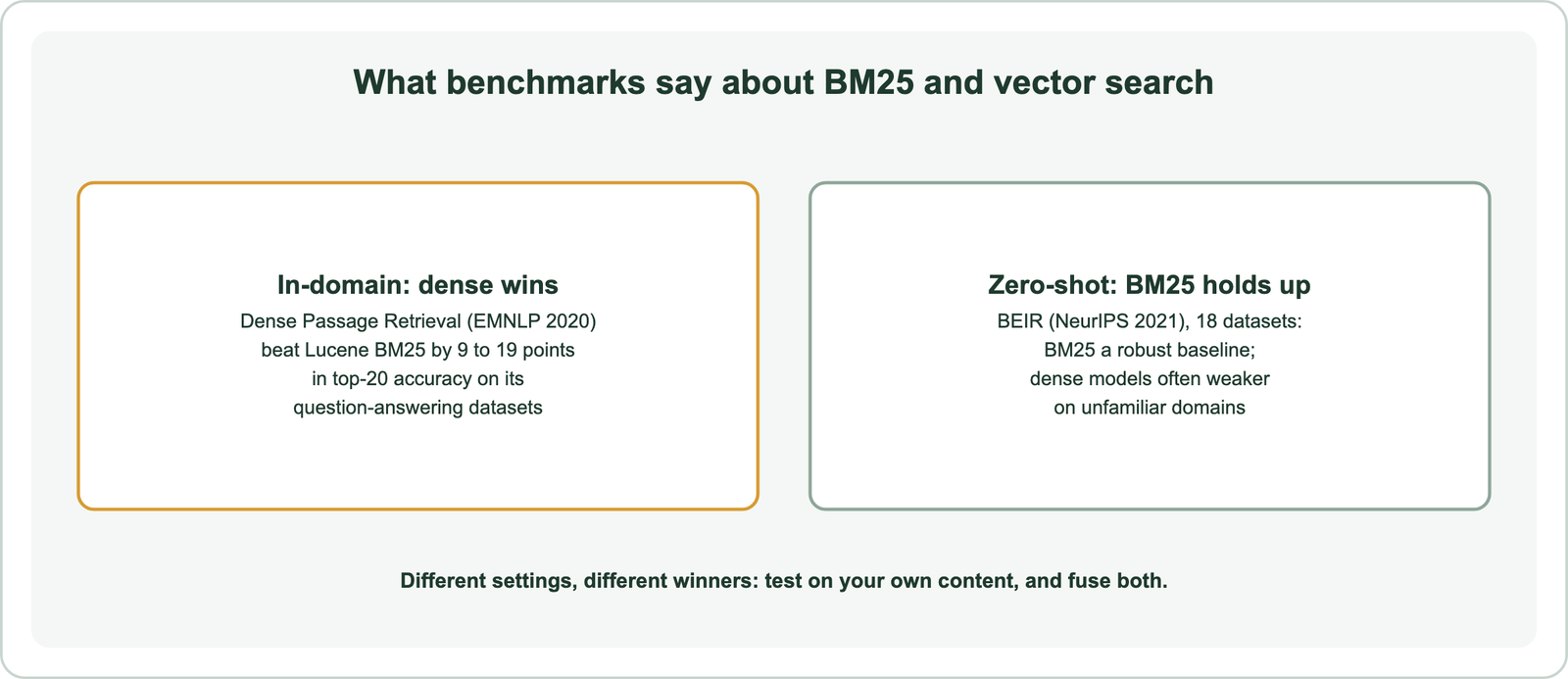 Evidence summary: Dense Passage Retrieval beat BM25 by 9 to 19 points on in-domain question answering, while BEIR found BM25 a robust zero-shot baseline across 18 datasets and dense models often weaker out of domain