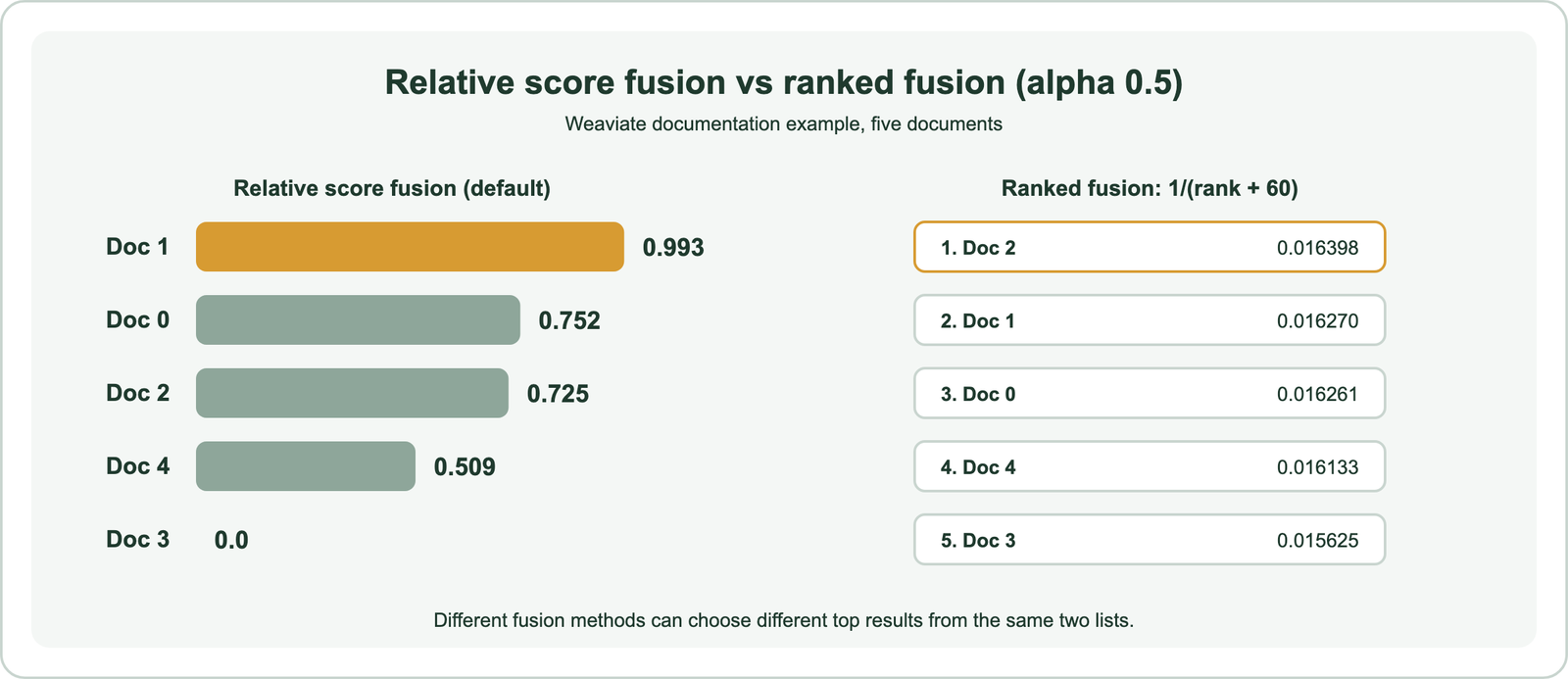 Weaviate fusion example at alpha 0.5: relative score fusion ranks document 1 first with 0.993, then 0, 2, 4, 3; ranked fusion ranks document 2 first, then 1, 0, 4, 3