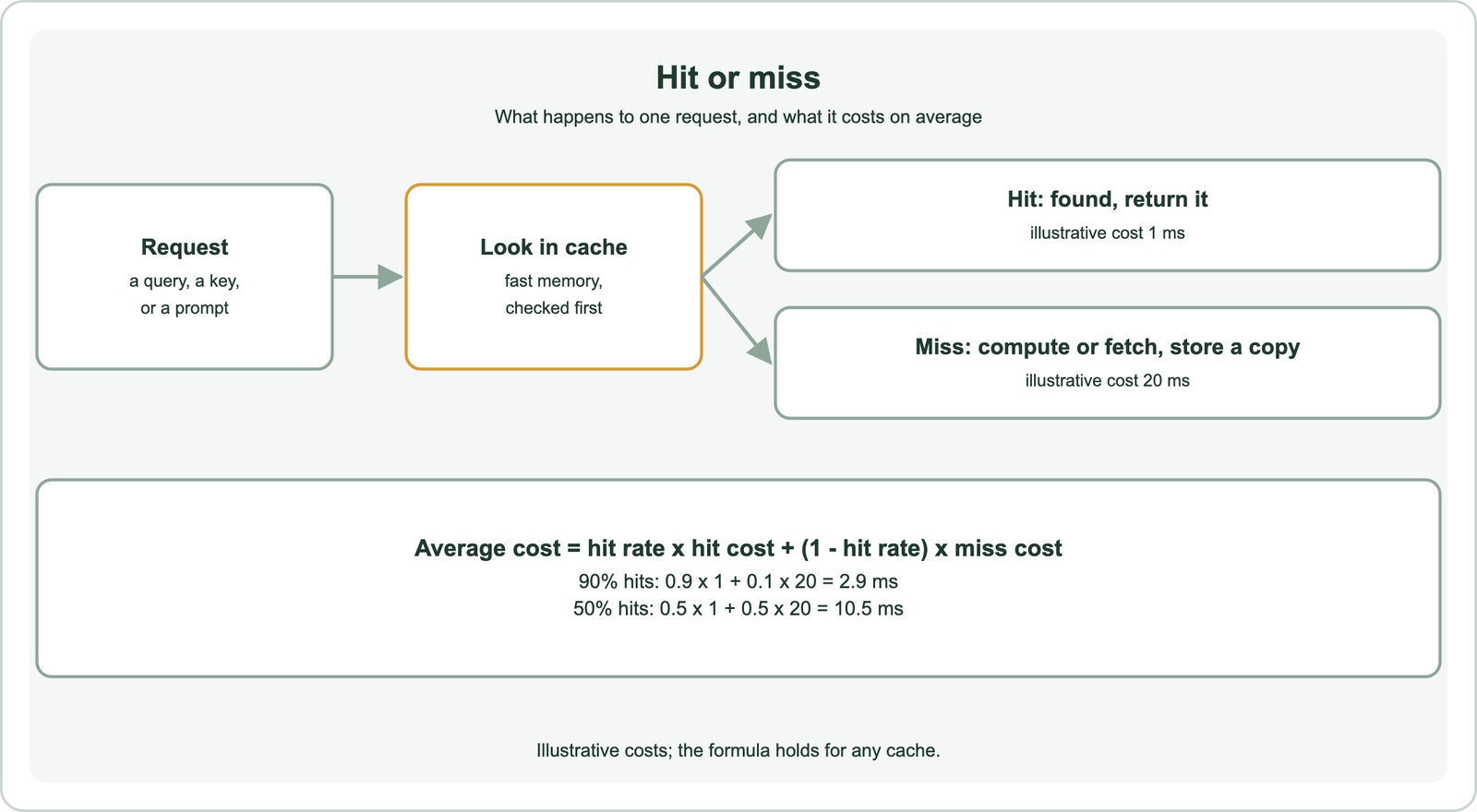 Hit or miss: a request, such as a query, a key or a prompt, is first looked up in the cache, which is fast memory; on a hit the item is found and returned, at an illustrative cost of 1 millisecond; on a miss the system computes or fetches the item and stores a copy, at an illustrative cost of 20 milliseconds; average cost equals hit rate times hit cost plus one minus hit rate times miss cost, so 90 percent hits give 0.9 times 1 plus 0.1 times 20, 2.9 milliseconds, and 50 percent hits give 0.5 times 1 plus 0.5 times 20, 10.5 milliseconds