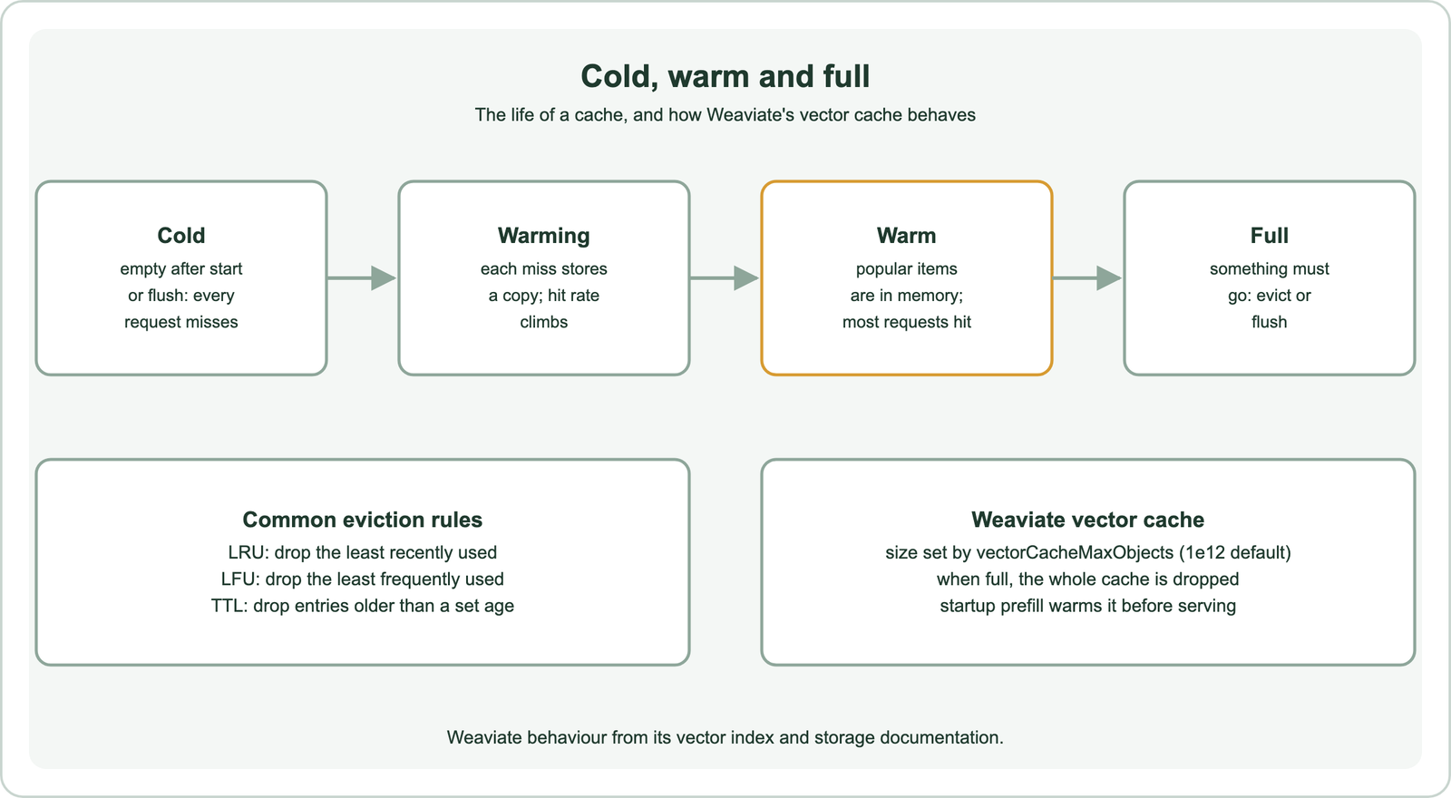 The life of a cache: cold, empty after a start or flush, where every request misses; warming, where each miss stores a copy and the hit rate climbs; warm, where popular items are in memory and most requests hit; full, where something must go by eviction or flush; common eviction rules are LRU, which drops the least recently used, LFU, which drops the least frequently used, and TTL, which drops entries older than a set age; Weaviate's vector cache is sized by vectorCacheMaxObjects with a default of 1e12, drops the whole cache when full, and can be prefilled at startup to warm it before serving