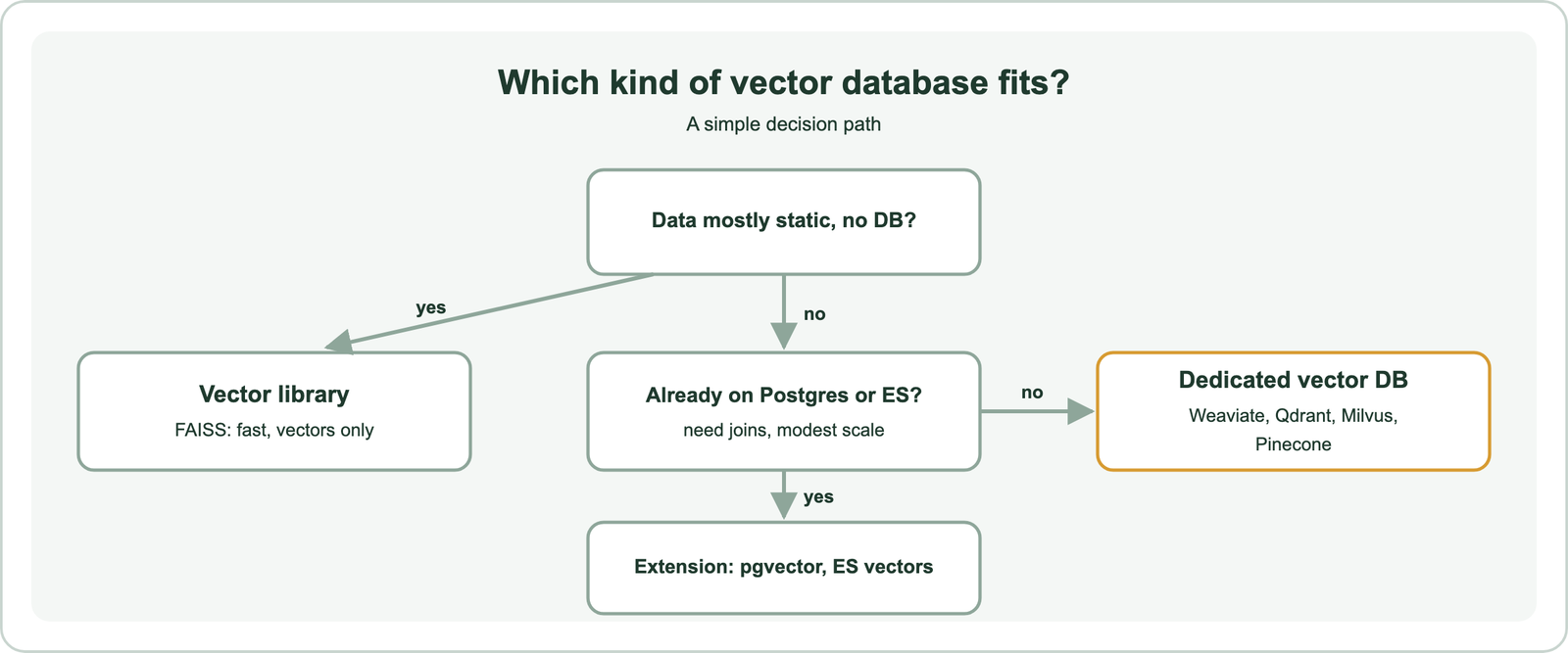Decision path: if data is mostly static and no database is needed, use a vector library such as FAISS; if you already run Postgres or Elasticsearch and need joins at modest scale, use an extension such as pgvector or Elasticsearch vectors; otherwise use a dedicated vector database such as Weaviate, Qdrant, Milvus or Pinecone