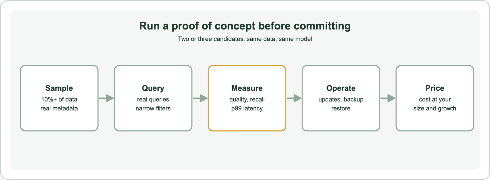 Five-step proof of concept for choosing a vector database: sample at least 10 percent of data with real metadata, replay real queries with narrow filters, measure quality, recall and p99 latency, test updates, backup and restore, and price the cost at your size and growth