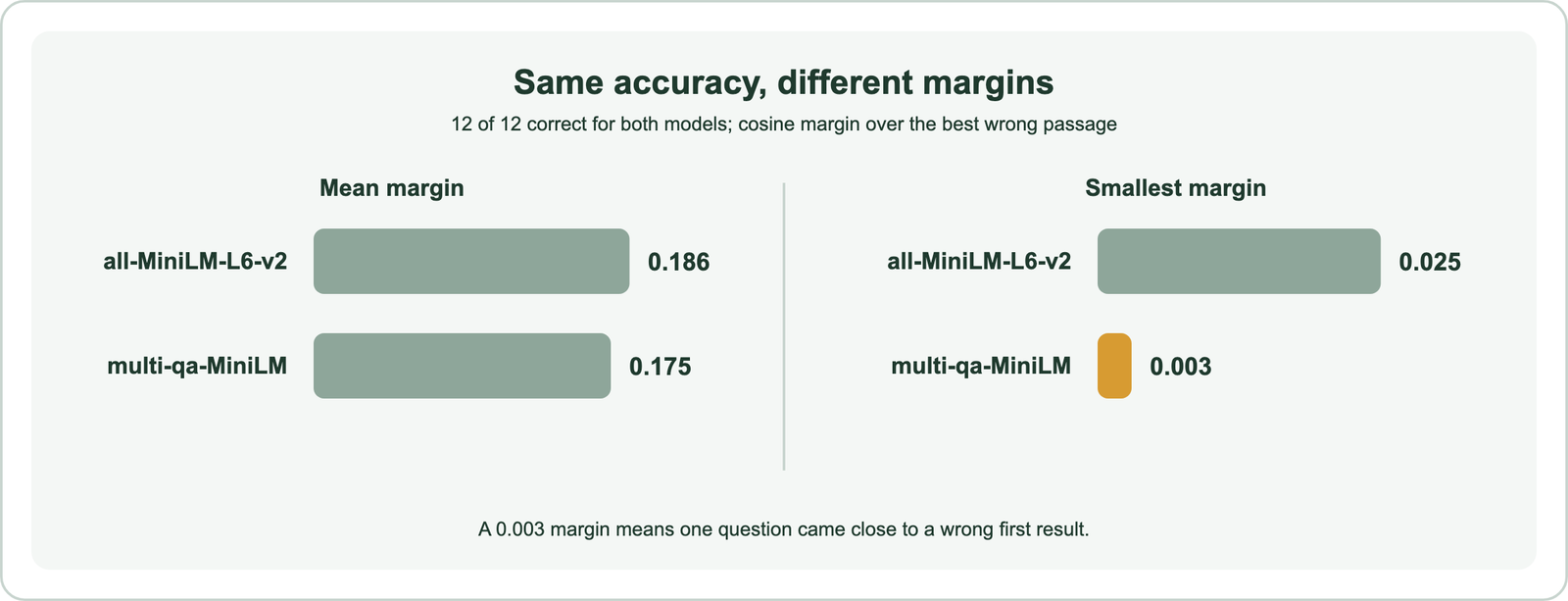 Illustrative test: both models rank the right passage first for 12 of 12 questions; the mean cosine margin over the best wrong passage is 0.186 for all-MiniLM-L6-v2 and 0.175 for multi-qa-MiniLM-L6-cos-v1, and the smallest margin is 0.025 versus 0.003