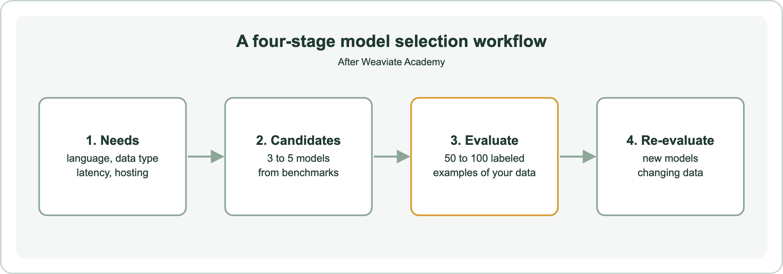 Four-stage workflow for choosing an embedding model: identify needs such as language, data type, latency and hosting; compile three to five candidates from benchmarks and providers; evaluate them on labeled examples of your own data; re-evaluate periodically as models and data change
