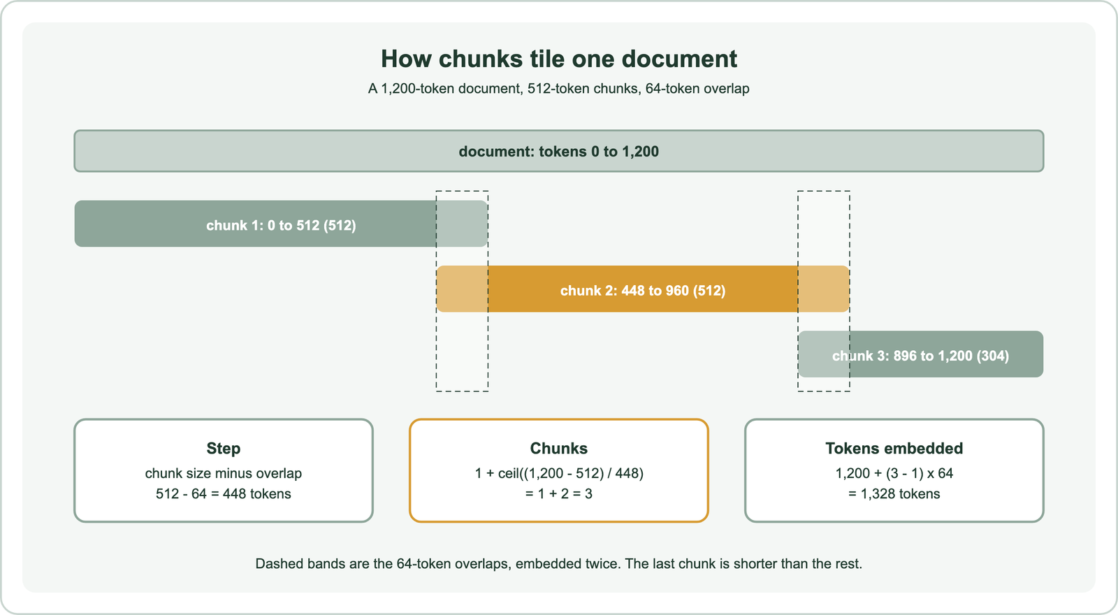 How chunks tile one document: a 1,200-token document with 512-token chunks and 64-token overlap splits into chunk 1 covering tokens 0 to 512, chunk 2 covering 448 to 960 and chunk 3 covering 896 to 1,200, which is 304 tokens; the step is chunk size minus overlap, 512 minus 64, or 448 tokens; chunks equal 1 plus ceil of 1,200 minus 512 divided by 448, which is 1 plus 2, or 3; tokens embedded equal 1,200 plus 2 times 64, or 1,328