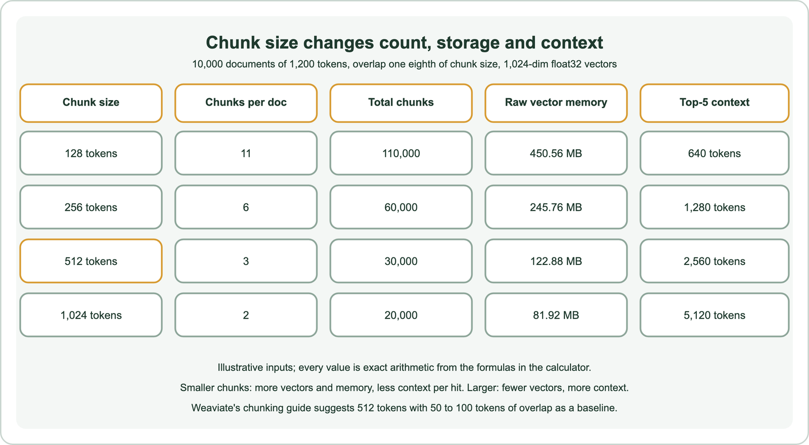 Chunk size changes count, storage and context for 10,000 documents of 1,200 tokens, overlap one eighth of chunk size and 1,024-dimensional float32 vectors: 128-token chunks give 11 chunks per document, 110,000 total, 450.56 MB of raw vector memory and 640 tokens of top-5 context; 256-token chunks give 6, 60,000, 245.76 MB and 1,280 tokens; 512-token chunks give 3, 30,000, 122.88 MB and 2,560 tokens; 1,024-token chunks give 2, 20,000, 81.92 MB and 5,120 tokens