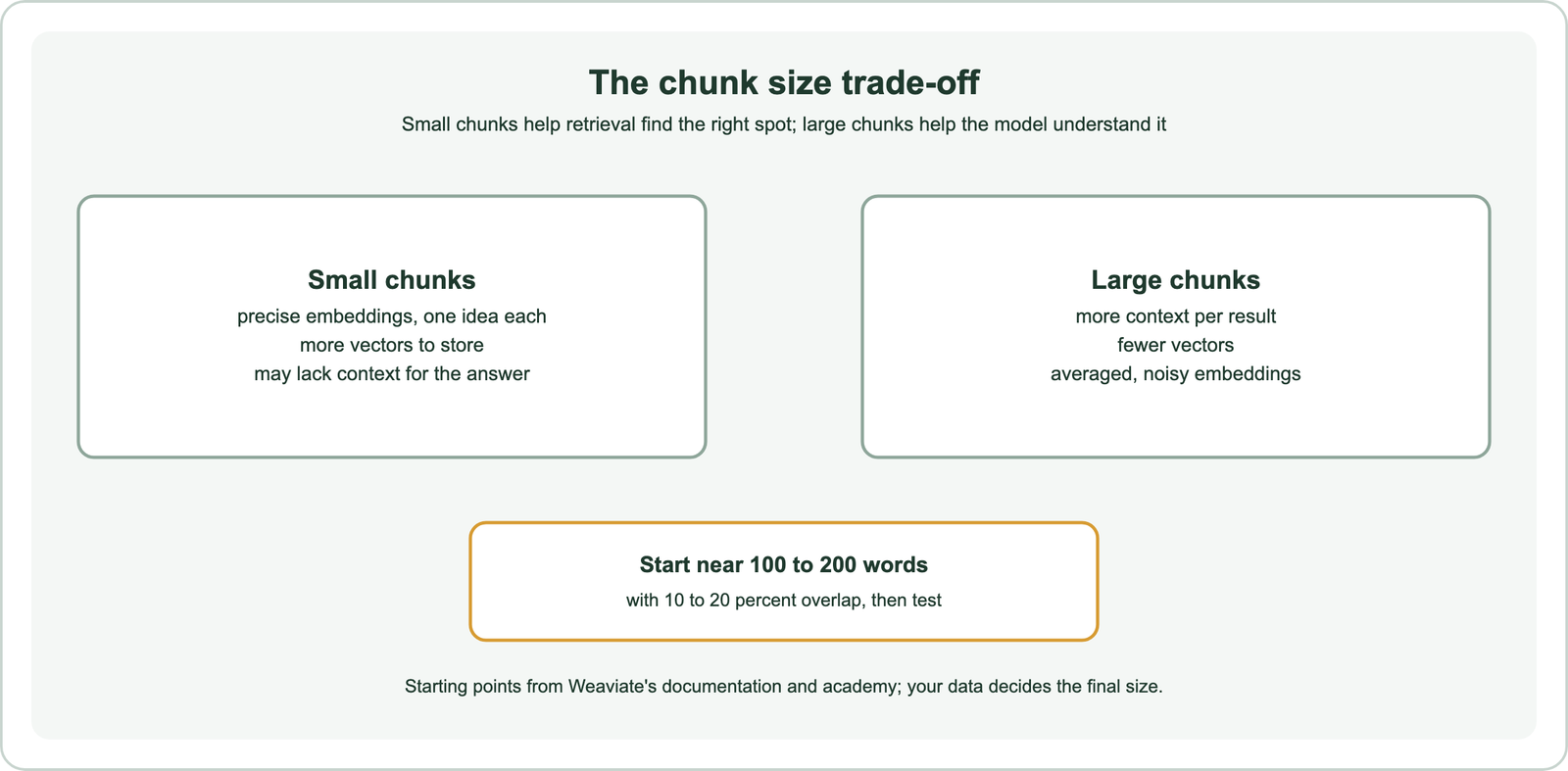 The chunk size trade-off: small chunks give precise embeddings with one idea each, mean more vectors to store, and may lack context for the answer; large chunks give more context per result and fewer vectors but averaged, noisy embeddings; a starting point is 100 to 200 words with 10 to 20 percent overlap, then test