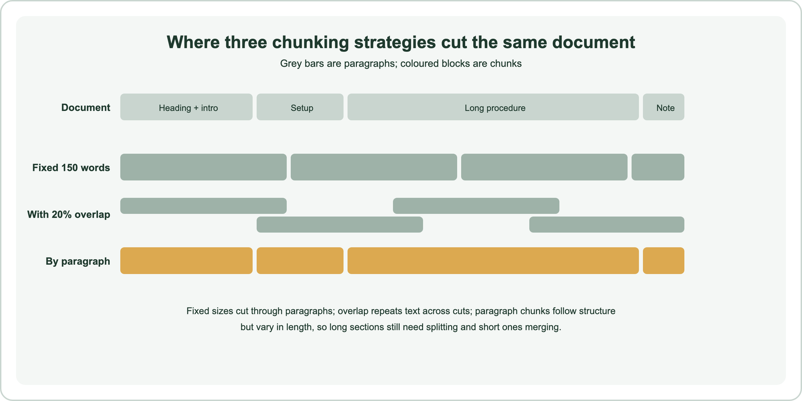 Where three chunking strategies cut the same 500-word document made of four paragraphs, a heading and intro of 120 words, setup of 80 words, a long procedure of 260 words and a note of 40 words: fixed 150-word chunks cut through paragraphs; fixed chunks with 20 percent overlap repeat text across cuts; paragraph chunks follow the structure but vary in length from 40 to 260 words