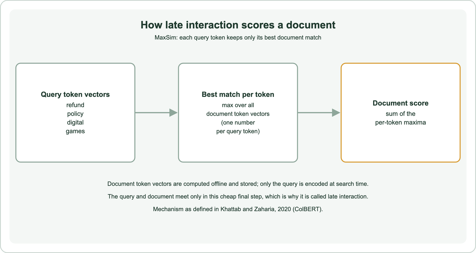 How late interaction scores a document: query token vectors for refund, policy, digital and games each take the maximum similarity over all document token vectors, giving one number per query token; the document score is the sum of the per-token maxima; document token vectors are computed offline and stored, only the query is encoded at search time