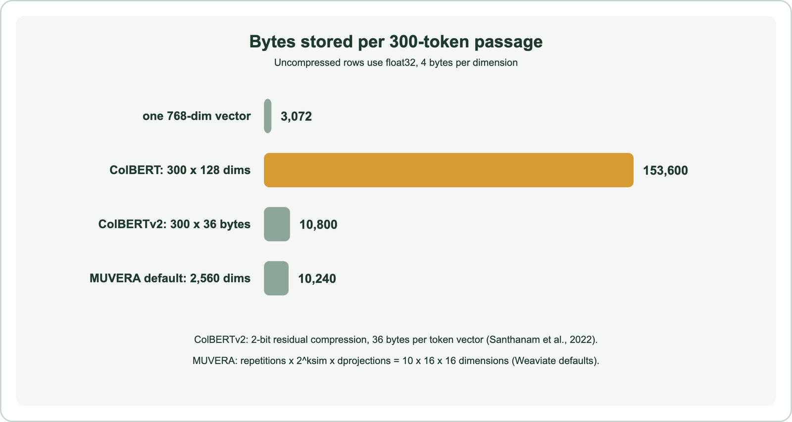 Bar chart of bytes stored per 300-token passage: one 768-dimension float32 vector 3,072 bytes; ColBERT with 300 token vectors of 128 dimensions 153,600 bytes; ColBERTv2 at 36 bytes per token vector 10,800 bytes; MUVERA with Weaviate default parameters, 2,560 dimensions, 10,240 bytes