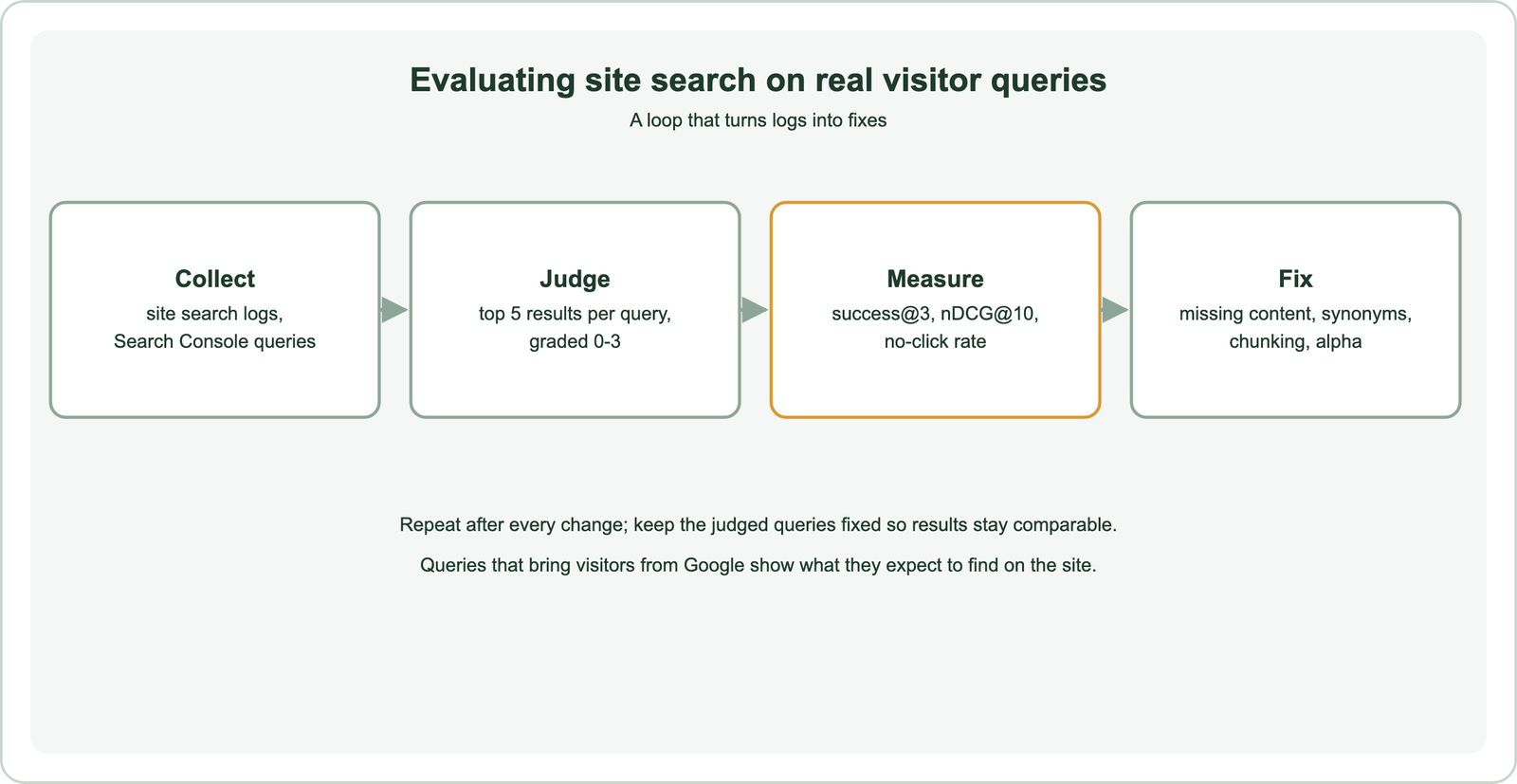 Evaluating site search on real visitor queries in a loop: collect queries from site search logs and Search Console; judge the top 5 results per query on a 0 to 3 scale; measure success at 3, nDCG at 10 and no-click rate; fix missing content, synonyms, chunking and alpha; repeat after every change with the judged queries kept fixed; queries that bring visitors from Google show what they expect to find on the site