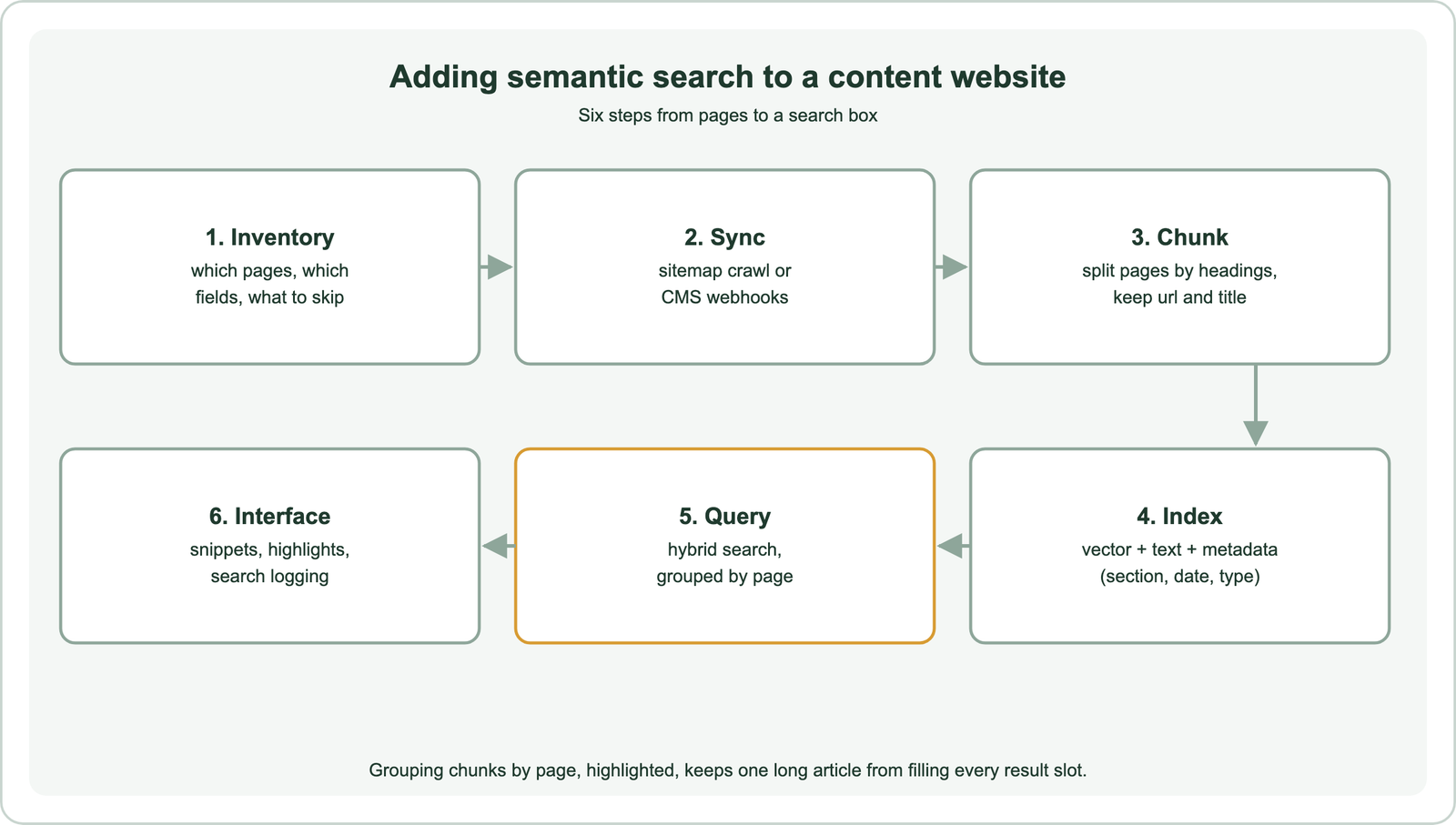 Adding semantic search to a content website in six steps: 1 inventory which pages and fields to index and what to skip; 2 sync by sitemap crawl or CMS webhooks; 3 chunk pages by headings, keeping url and title; 4 index vector, text and metadata such as section, date and type; 5 query with hybrid search grouped by page; 6 interface with snippets, highlights and search logging; grouping by page keeps one long article from filling every slot