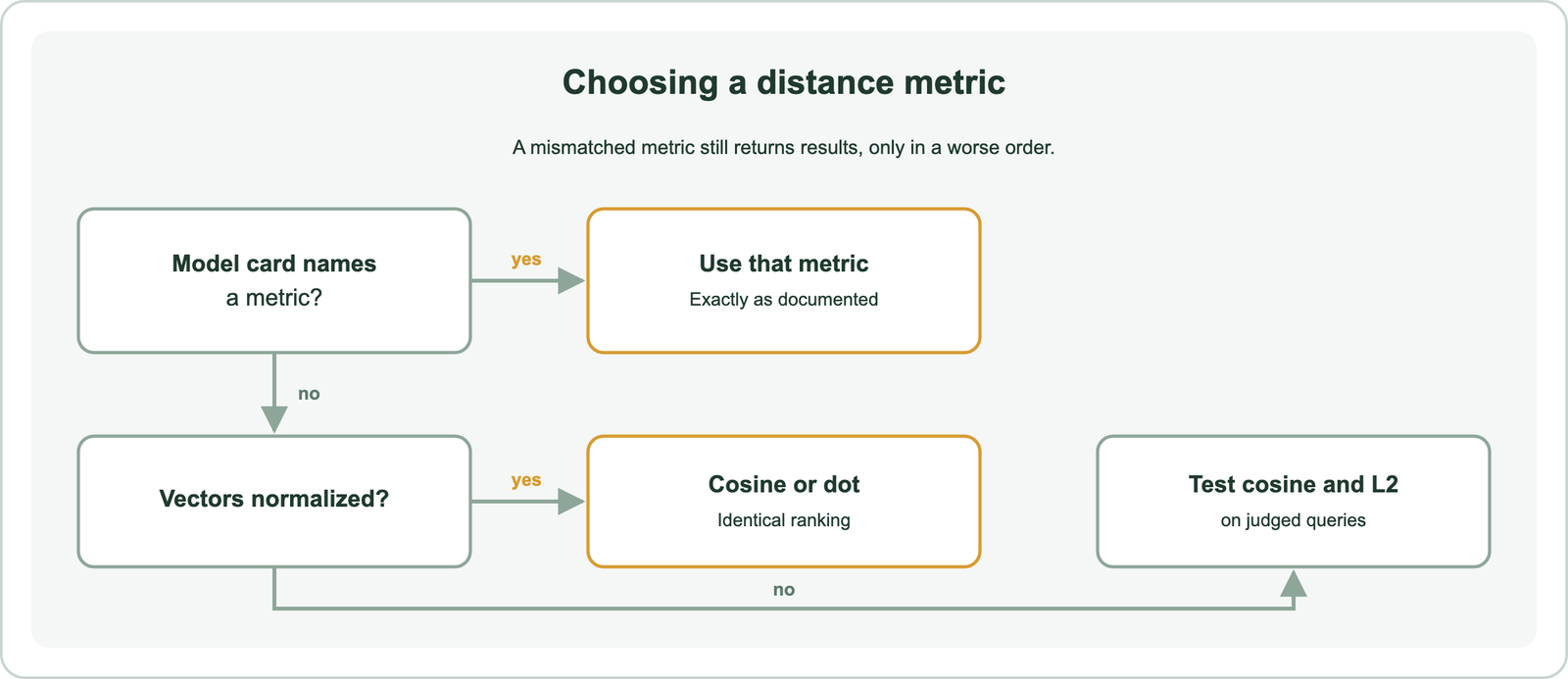 Decision guide: use the metric the model card names; if none and vectors are normalized, cosine and dot product rank identically; otherwise test cosine and L2 on judged queries