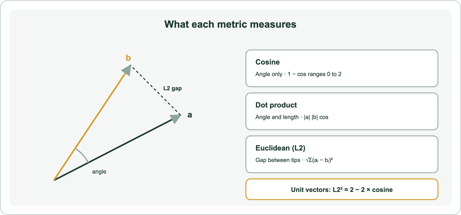Two vectors from the origin with the angle between them marked for cosine, the projection for dot product, and the straight line between their tips for Euclidean distance, plus the identity for unit vectors