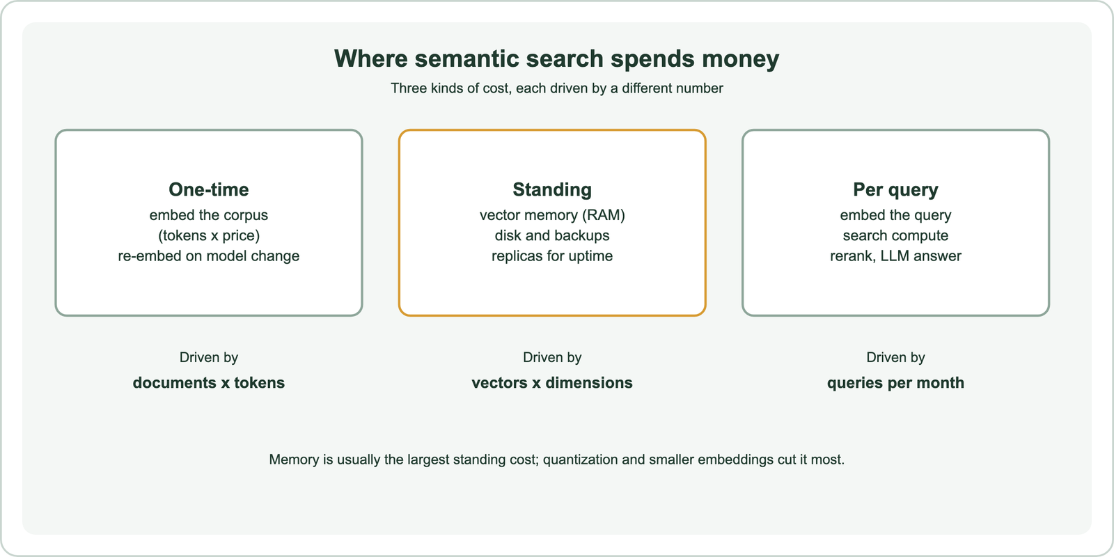 Three kinds of semantic search cost: one-time costs to embed the corpus, priced as tokens times price and repeated when the model changes, driven by documents times tokens; standing costs for vector memory, disk, backups and replicas, driven by vectors times dimensions; and per-query costs to embed the query, run search compute, rerank and generate an answer, driven by queries per month