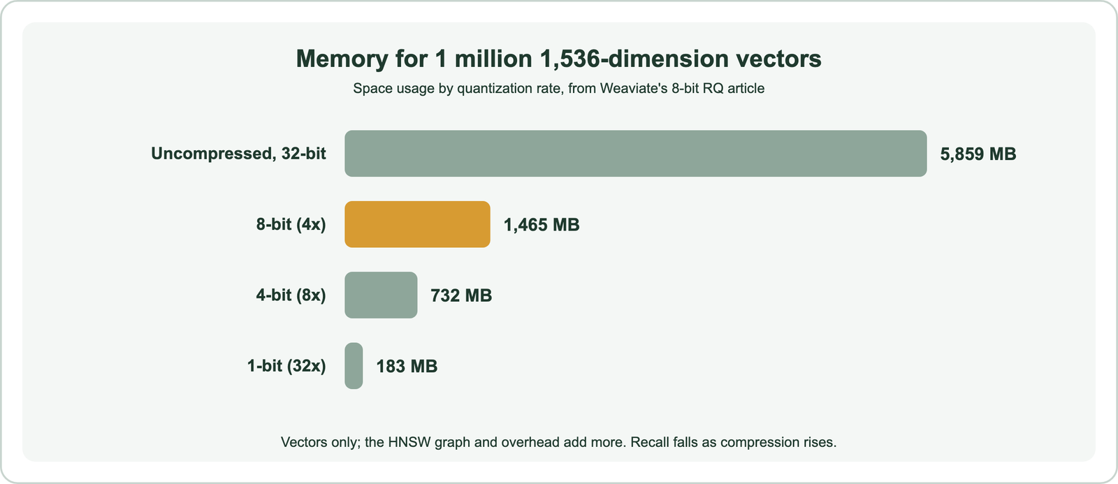 Bar chart of memory for 1 million 1,536-dimension vectors: uncompressed 32-bit 5,859 MB, 8-bit at 4 times compression 1,465 MB, 4-bit at 8 times compression 732 MB, 1-bit at 32 times compression 183 MB
