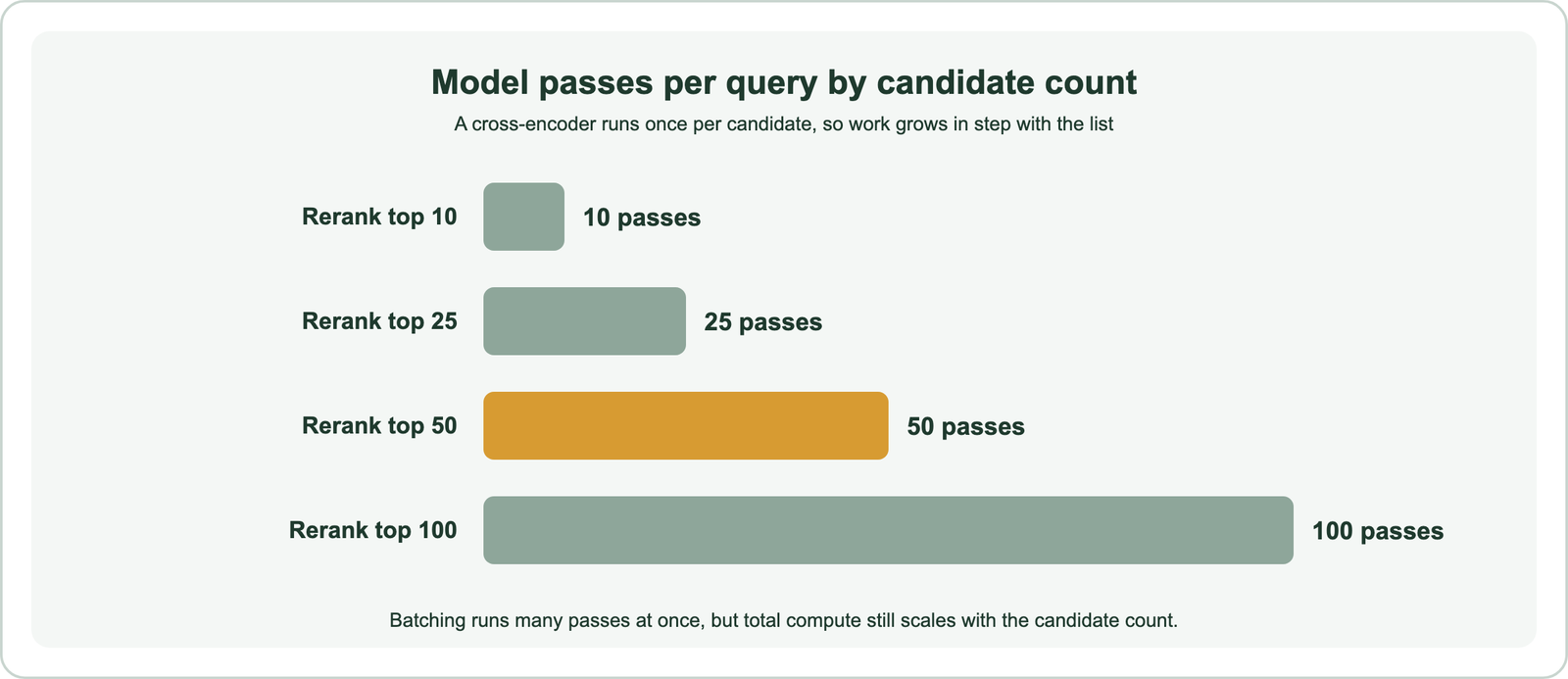 Bar chart of model passes per query by candidate count: reranking the top 10 takes 10 passes, the top 25 takes 25 passes, the top 50 takes 50 passes and the top 100 takes 100 passes